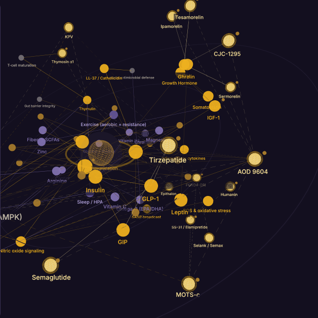 The Peptide Genome, an interactive map of peptide signals, agents, and substrates